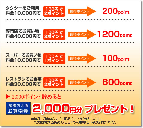 2000ポイント貯めると加盟店共通お買いもの券2,000円分プレゼント!